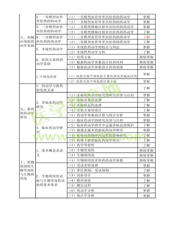 2013年衛(wèi)生資格藥學(xué)（中）級主管藥師考試大綱——專業(yè)知識