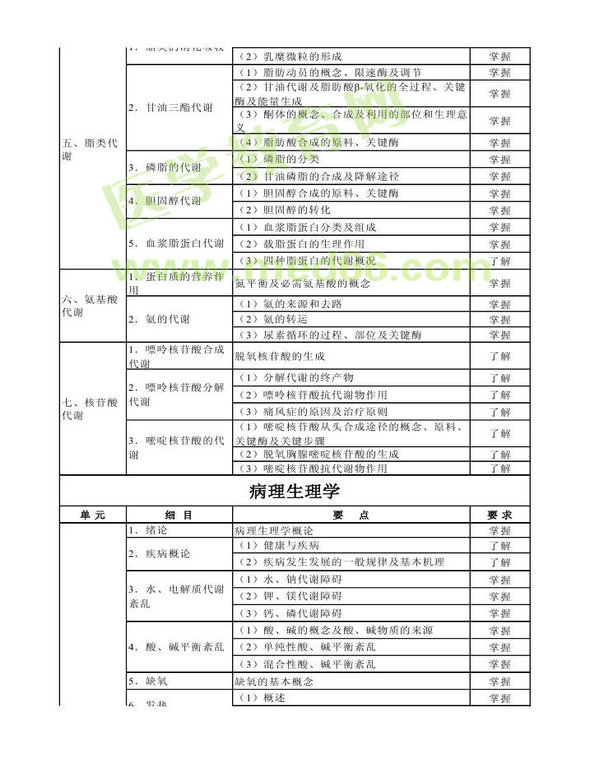 2014年衛(wèi)生資格藥學（中）級主管藥師考試大綱——基礎知識