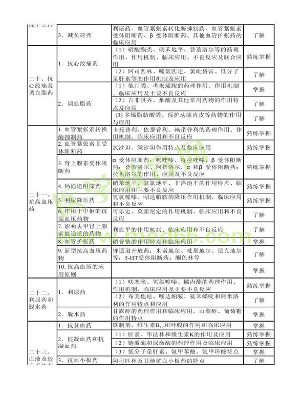 2014年衛(wèi)生資格藥學初級（士）考試大綱——專業(yè)知識