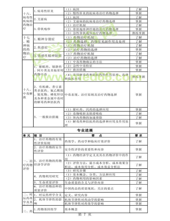 2014年衛(wèi)生資格藥學(xué)初級（師）考試大綱——專業(yè)實(shí)踐能力