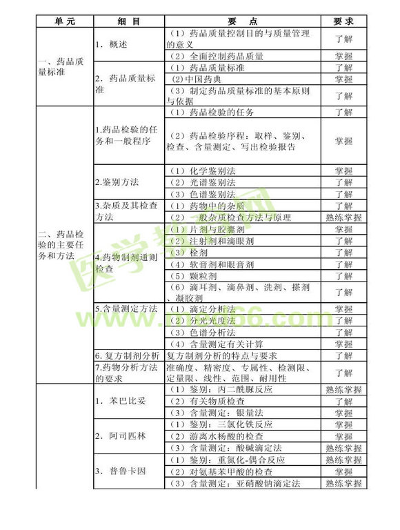 2013年衛(wèi)生資格藥學(xué)初級(jí)（士）考試大綱——基礎(chǔ)知識(shí)