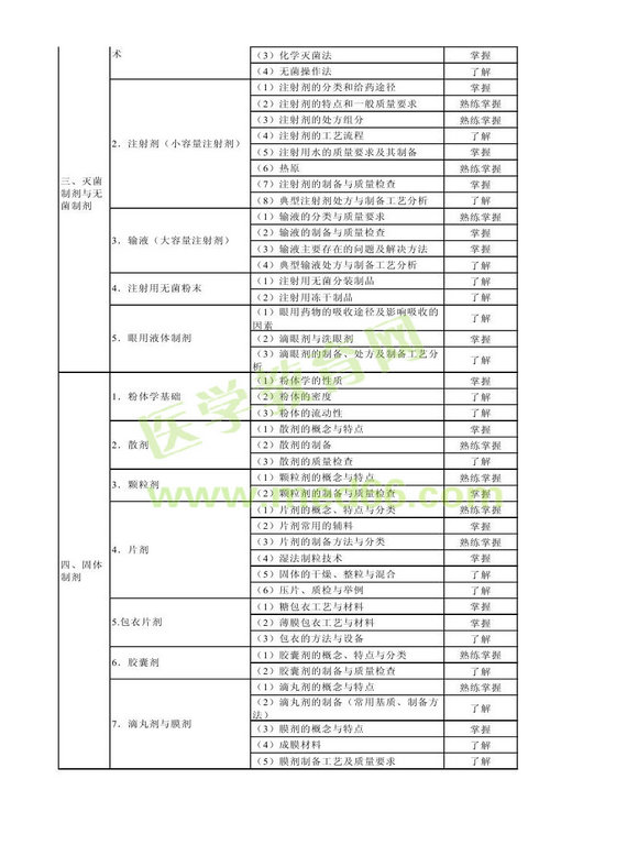 2014年衛(wèi)生資格藥學(xué)初級(jí)（士）考試大綱——相關(guān)專(zhuān)業(yè)知識(shí)