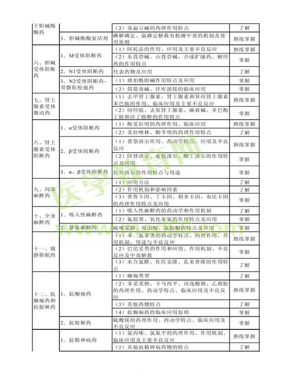 2013年衛(wèi)生資格藥學(xué)（中）級主管藥師考試大綱——專業(yè)知識