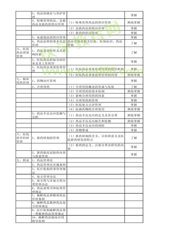 2014年衛(wèi)生資格藥學(xué)初級（師）考試大綱——相關(guān)專業(yè)知識