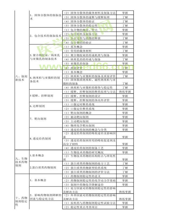 2013年衛(wèi)生資格藥學初級（師）考試大綱——相關(guān)專業(yè)知識