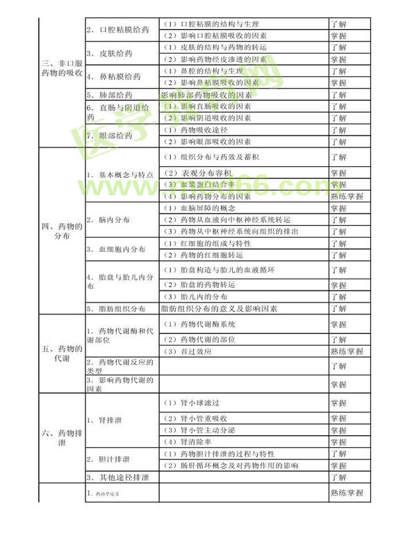 2014年衛(wèi)生資格藥學(xué)初級（師）考試大綱——專業(yè)知識