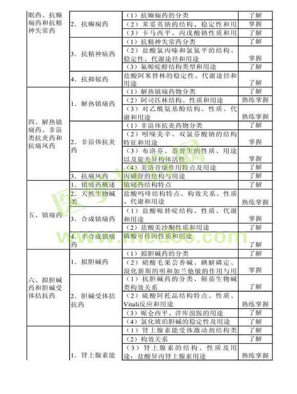 2013年衛(wèi)生資格藥學(xué)初級(jí)（士）考試大綱——基礎(chǔ)知識(shí)