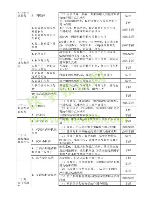 2014年衛(wèi)生資格藥學(xué)（中）級主管藥師考試大綱——專業(yè)知識