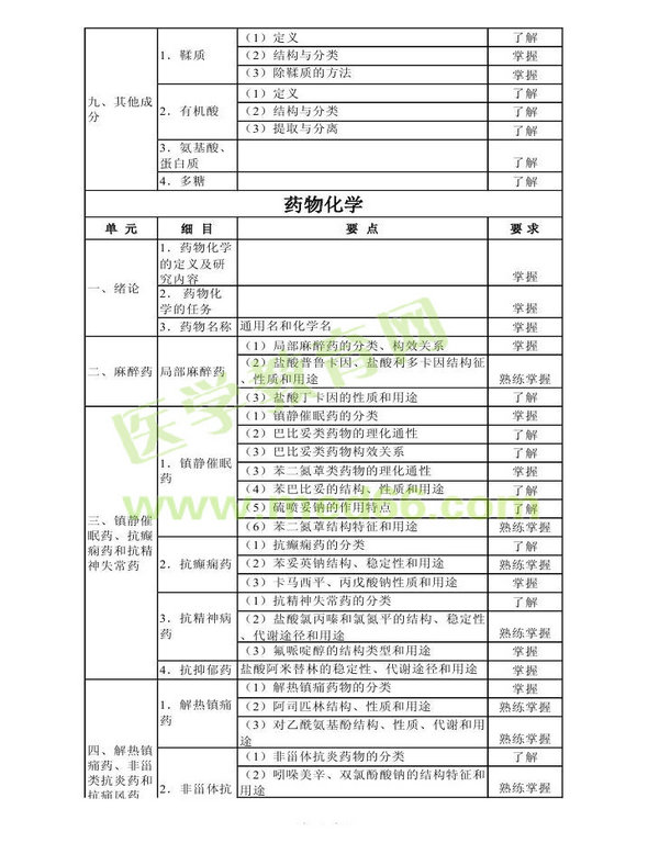 2014年衛(wèi)生資格藥學初級（師）考試大綱——基礎(chǔ)知識