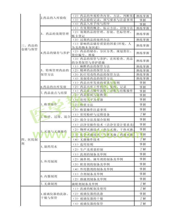 2014年衛(wèi)生資格藥學(xué)（中）級(jí)主管藥師考試大綱——專業(yè)實(shí)踐能力