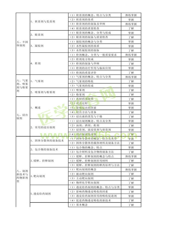 2014年衛(wèi)生資格藥學(xué)初級(jí)（士）考試大綱——相關(guān)專(zhuān)業(yè)知識(shí)