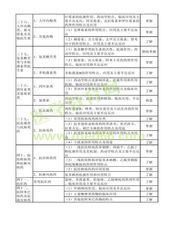 2014年衛(wèi)生資格藥學初級（士）考試大綱——專業(yè)知識