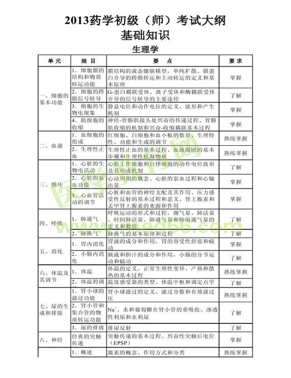 2013年衛(wèi)生資格藥學初級（師）考試大綱——基礎(chǔ)知識