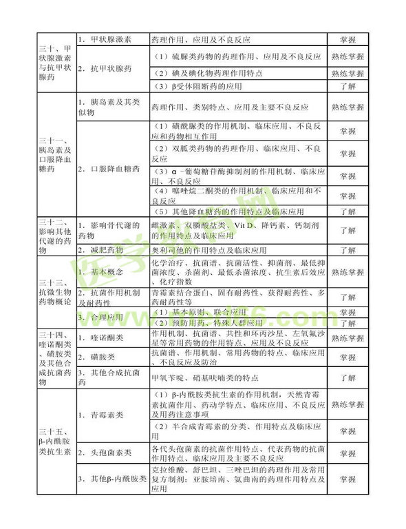 2014年衛(wèi)生資格藥學初級（士）考試大綱——專業(yè)知識