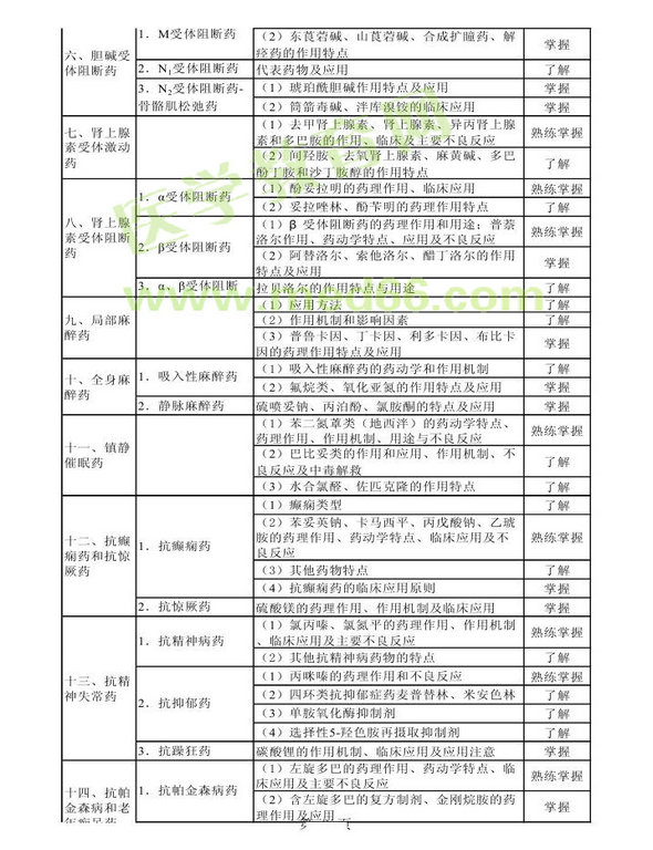 2013年衛(wèi)生資格藥學(xué)初級(jí)（師）考試大綱——專業(yè)知識(shí)