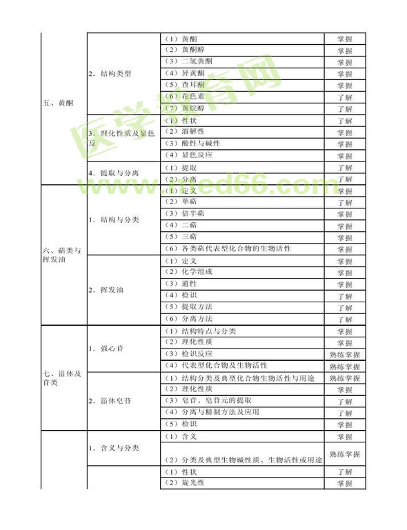 2014年衛(wèi)生資格藥學（中）級主管藥師考試大綱——基礎知識