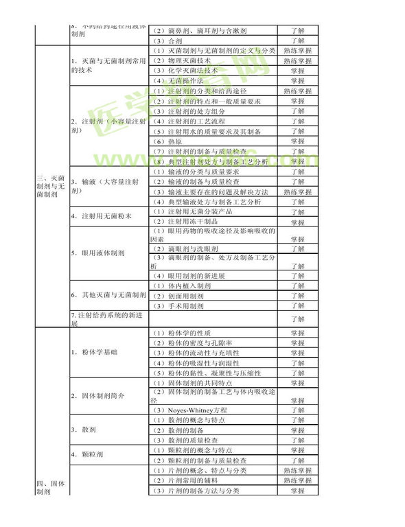 2014年衛(wèi)生資格藥學(xué)初級（師）考試大綱——相關(guān)專業(yè)知識