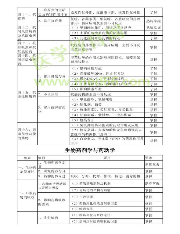 2014年衛(wèi)生資格藥學(xué)初級（師）考試大綱——專業(yè)知識