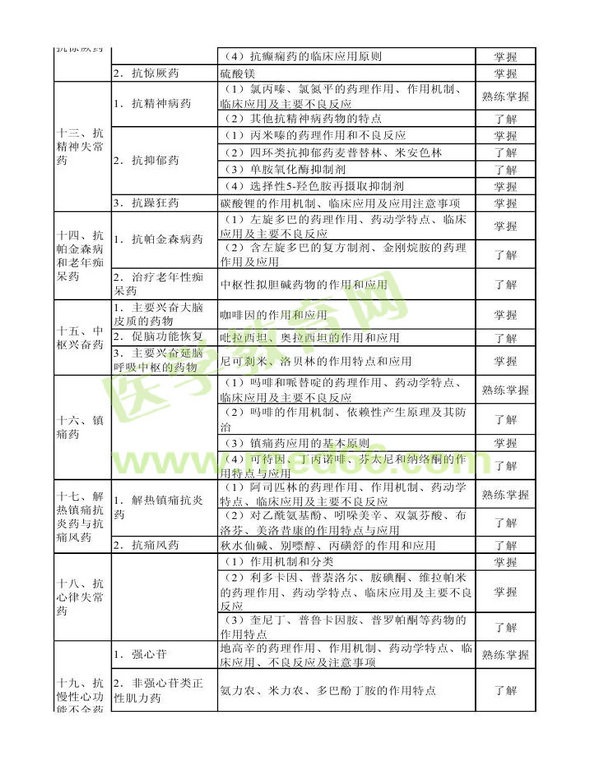 2014年衛(wèi)生資格藥學初級（士）考試大綱——專業(yè)知識