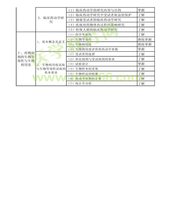 2014年衛(wèi)生資格藥學(xué)初級（師）考試大綱——專業(yè)知識