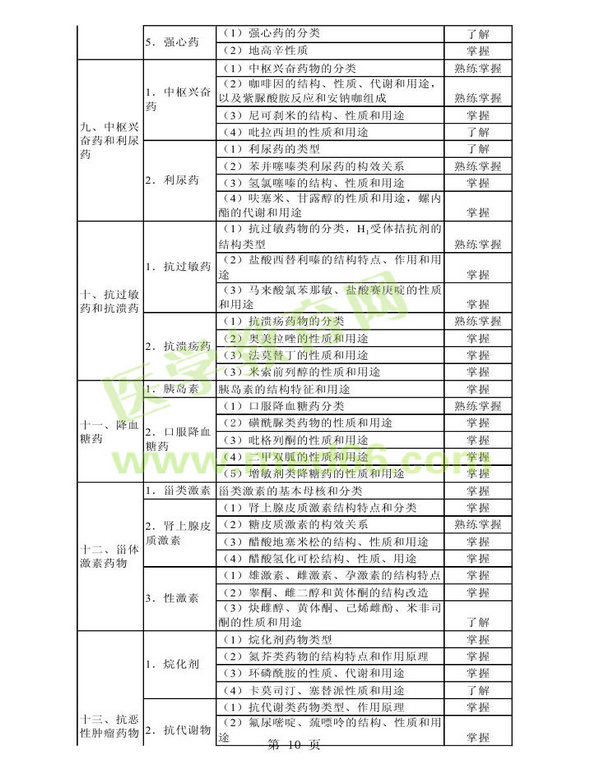 2014年衛(wèi)生資格藥學初級（師）考試大綱——基礎(chǔ)知識