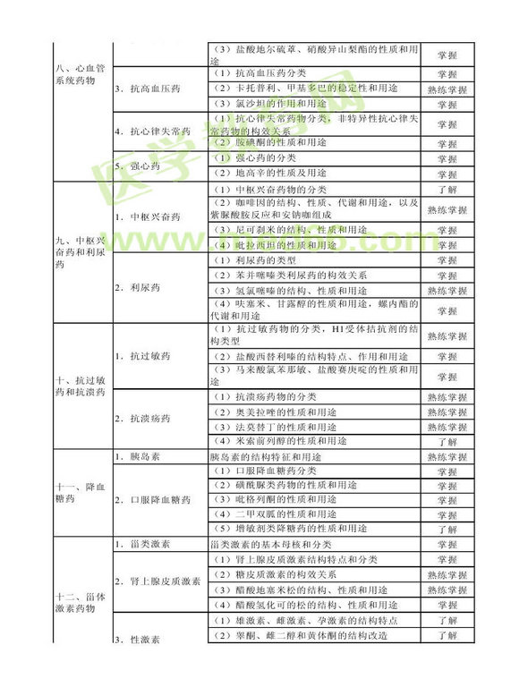 2014年衛(wèi)生資格藥學（中）級主管藥師考試大綱——基礎知識