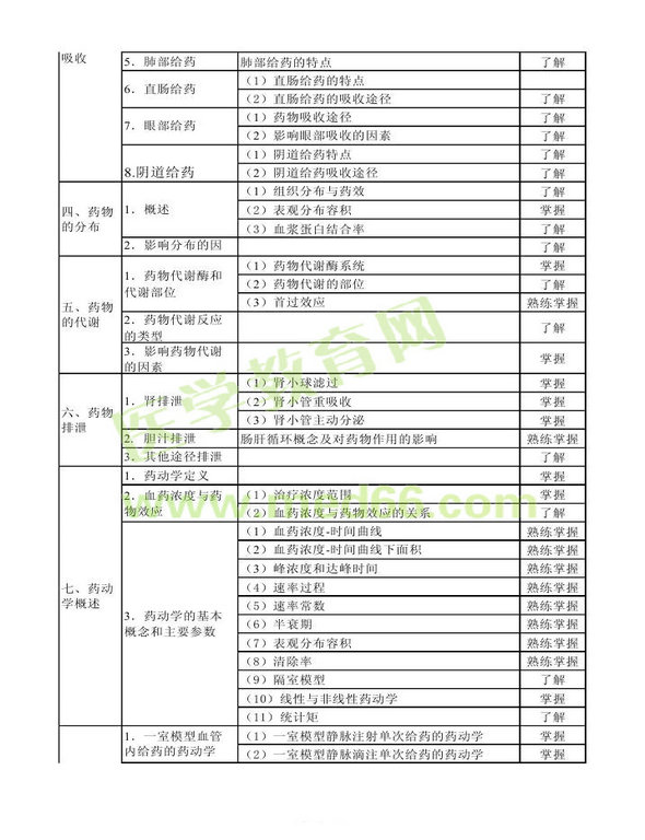 2014年衛(wèi)生資格藥學初級（士）考試大綱——專業(yè)知識