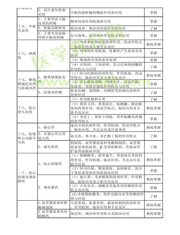 2013年衛(wèi)生資格藥學(xué)初級(jí)（師）考試大綱——專業(yè)知識(shí)