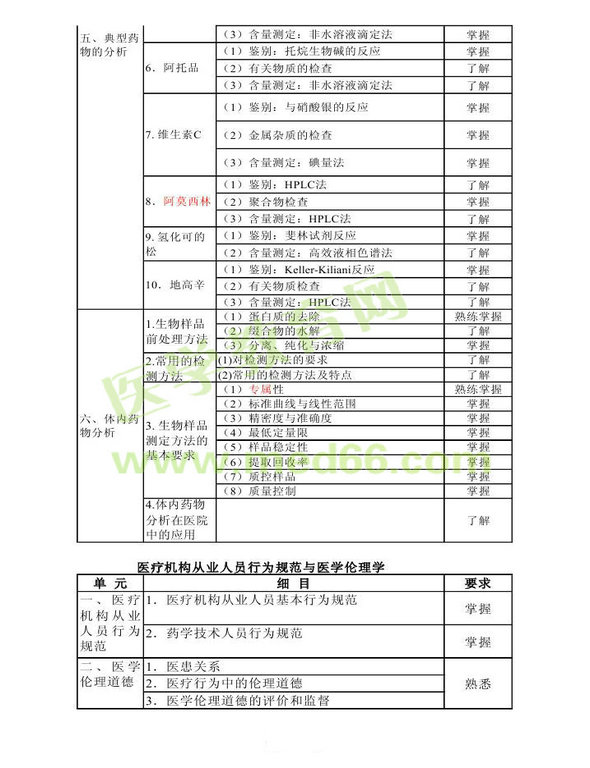 2014年衛(wèi)生資格藥學初級（師）考試大綱——基礎(chǔ)知識