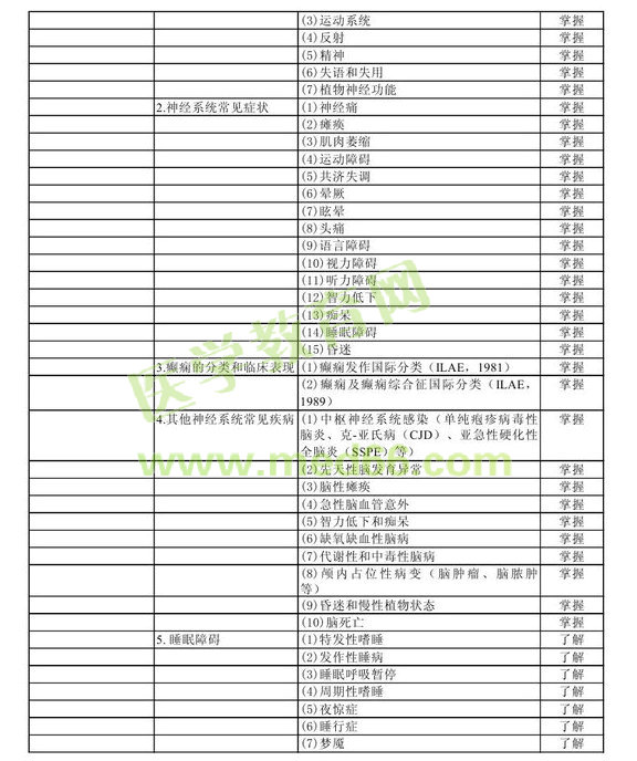 2013年中級(jí)神經(jīng)電生理（腦電圖）技術(shù)考試大綱