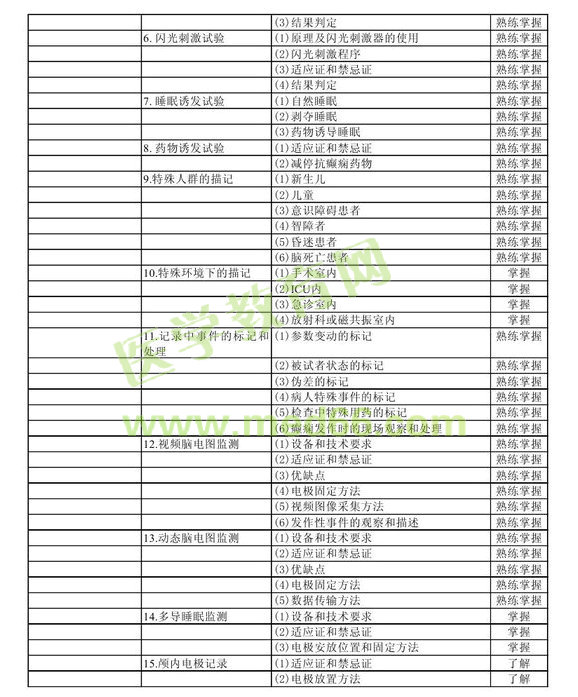 2013年中級(jí)神經(jīng)電生理（腦電圖）技術(shù)考試大綱
