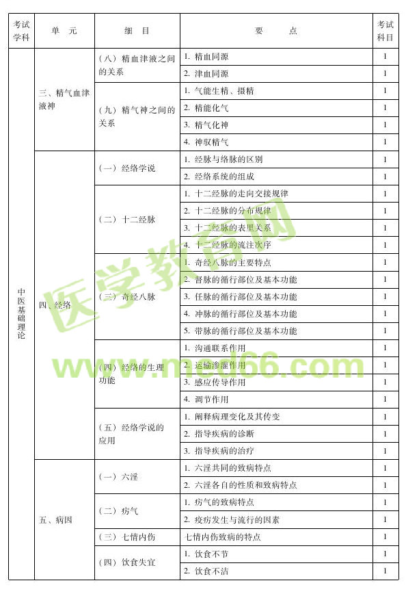 2013年中醫(yī)耳鼻喉科主治醫(yī)師考試大綱