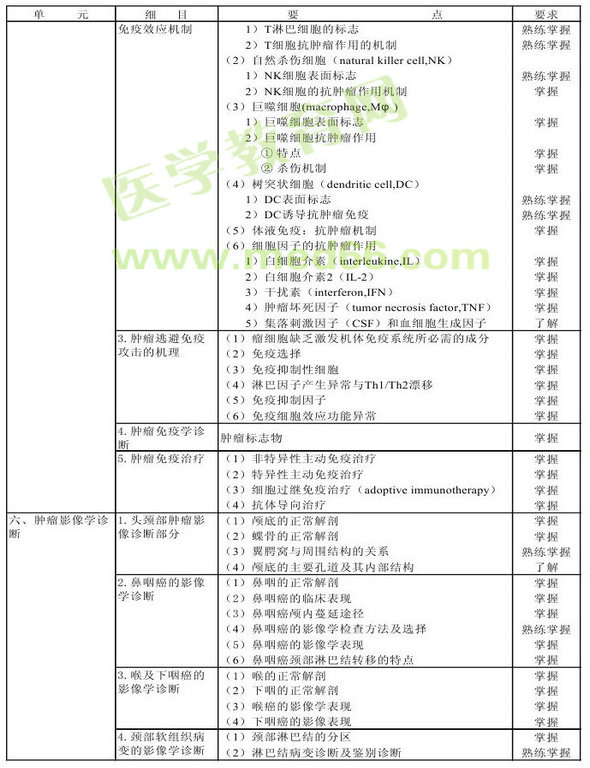 2013年腫瘤學(xué)考試大綱（專業(yè)代碼341-343）-相關(guān)專業(yè)知識(shí)