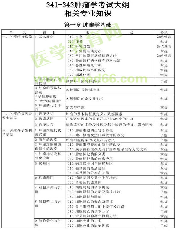 2013年腫瘤學(xué)考試大綱（專業(yè)代碼341-343）-相關(guān)專業(yè)知識(shí)