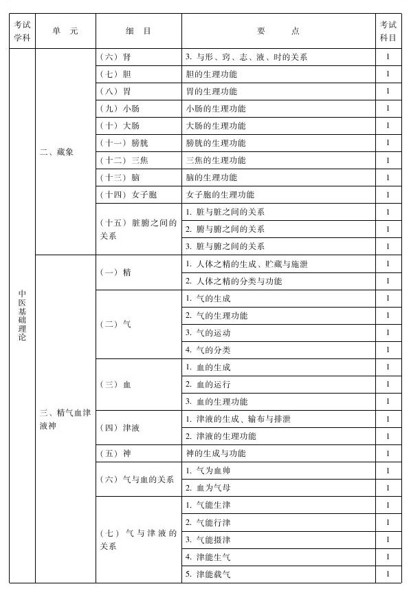 2013年中醫(yī)推拿主治醫(yī)師考試大綱