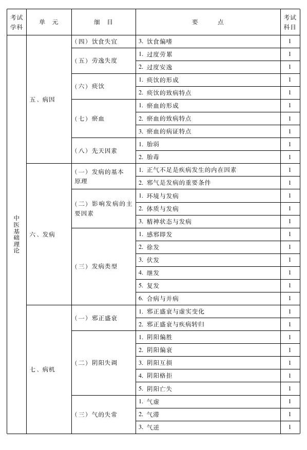 2013年中醫(yī)推拿主治醫(yī)師考試大綱