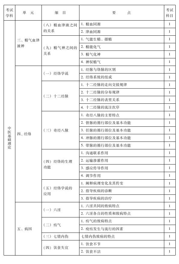 2013年中醫(yī)推拿主治醫(yī)師考試大綱