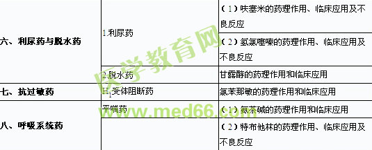 2013年口腔助理醫(yī)師《藥理學》考試大綱