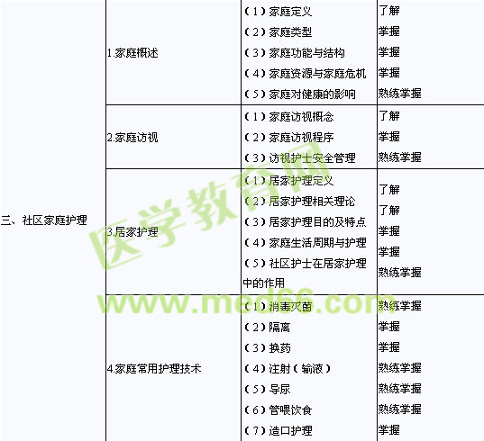 2013年主管護(hù)師考試大綱社區(qū)護(hù)理學(xué)