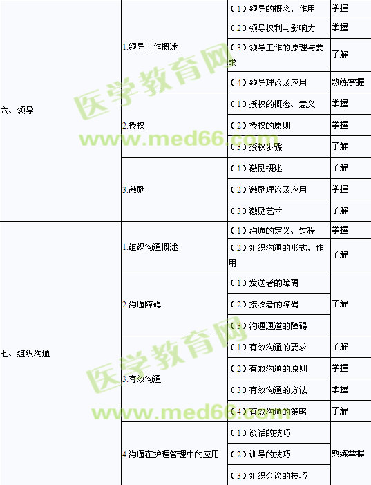 2013年中級主管護(hù)師考試大綱（368～373）-護(hù)理管理學(xué)