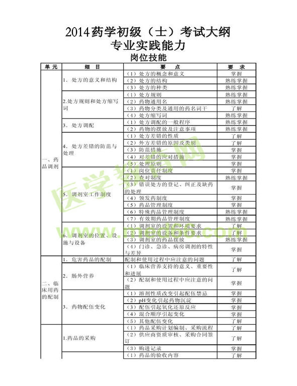 2014年衛(wèi)生資格藥士考試大綱——專業(yè)實踐能力