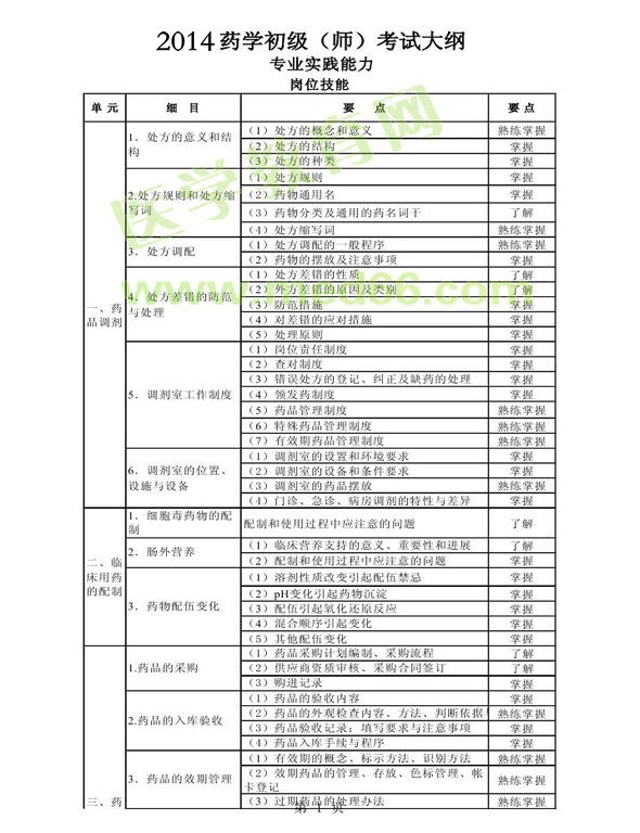 2014年衛(wèi)生資格藥學(xué)初級（師）考試大綱——專業(yè)實(shí)踐能力