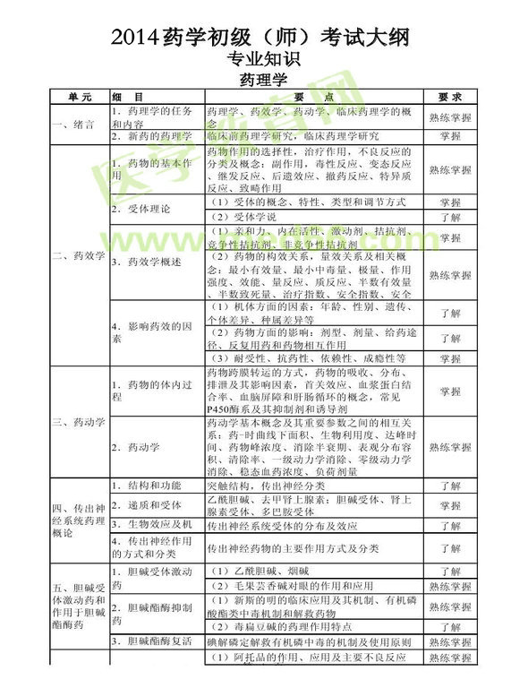 2014年衛(wèi)生資格藥學(xué)初級（師）考試大綱—專業(yè)知識