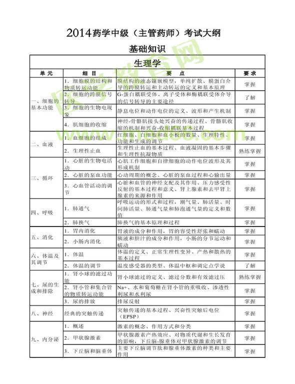 2014年衛(wèi)生資格藥學（中）級主管藥師考試大綱——基礎知識