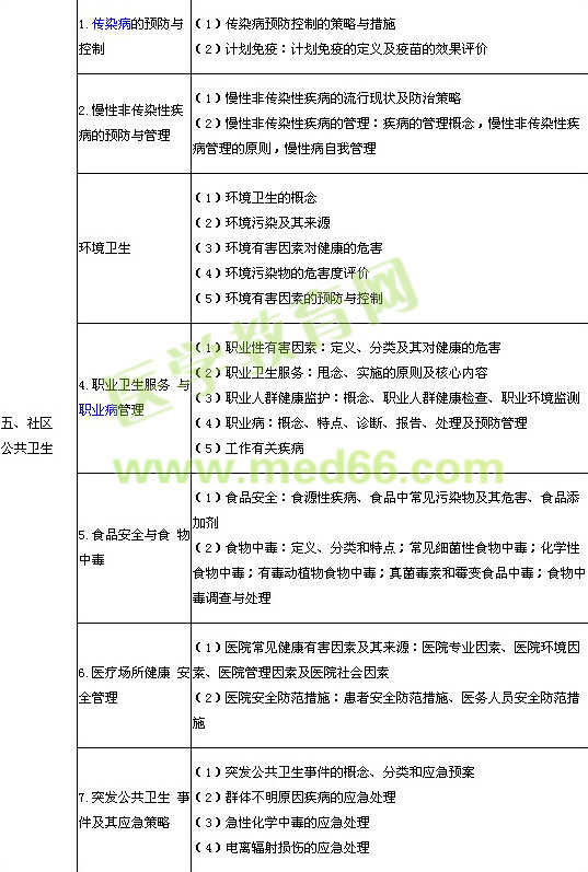 2014年臨床執(zhí)業(yè)醫(yī)師《預防醫(yī)學綜合》考試大綱