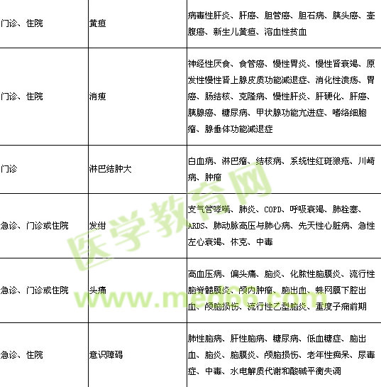 2014年臨床執(zhí)業(yè)醫(yī)師《實踐綜合》考試大綱