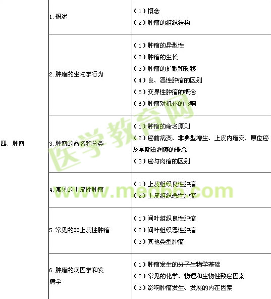 2014年臨床執(zhí)業(yè)醫(yī)師《病理學》考試大綱