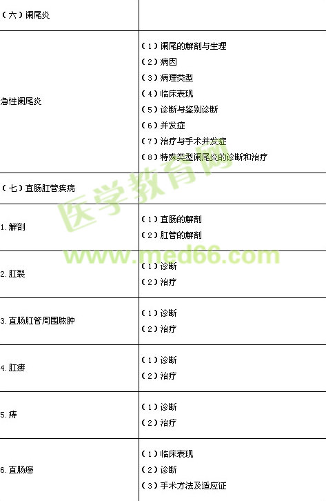 2014年臨床執(zhí)業(yè)醫(yī)師《消化系統》考試大綱