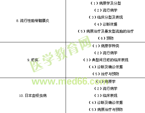 臨床執(zhí)業(yè)醫(yī)師《傳染病、性傳播疾病》考試大綱