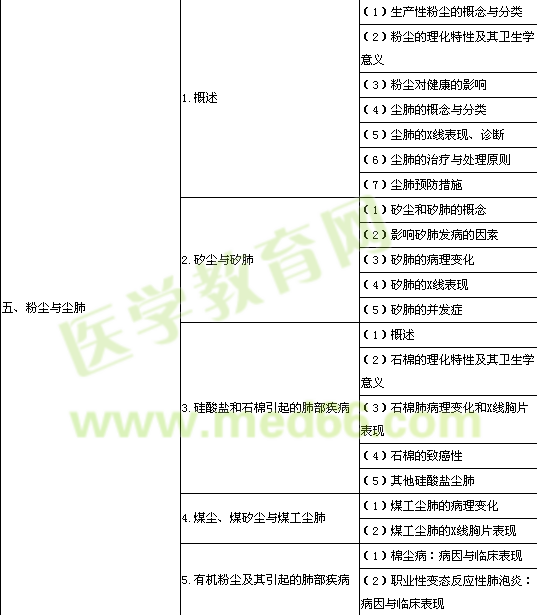 2014年公衛(wèi)執(zhí)業(yè)醫(yī)師《職業(yè)衛(wèi)生與職業(yè)病學》考試大綱